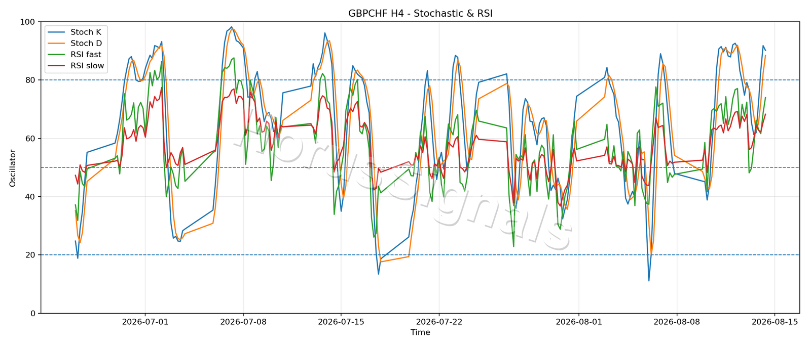 GBPCHF H4 02 STOCH RSI