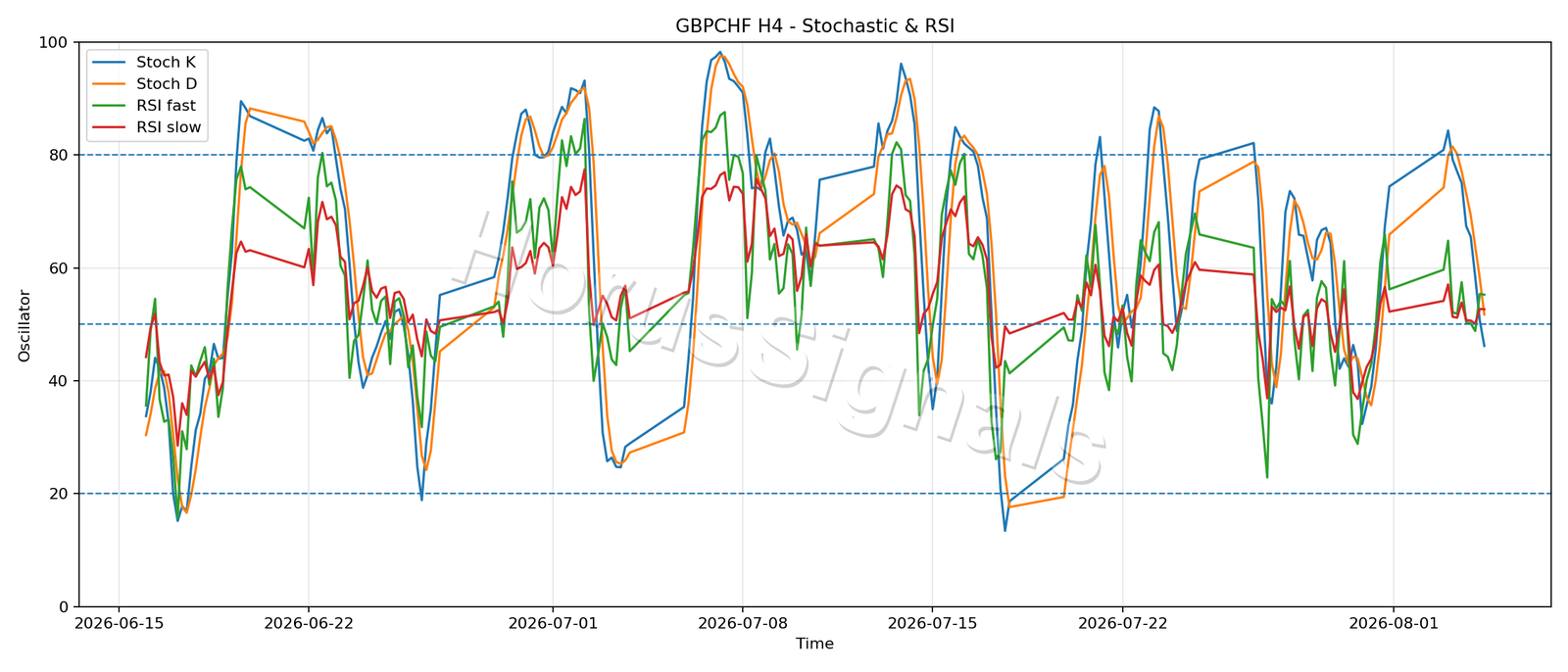 GBPCHF H4 02 STOCH RSI