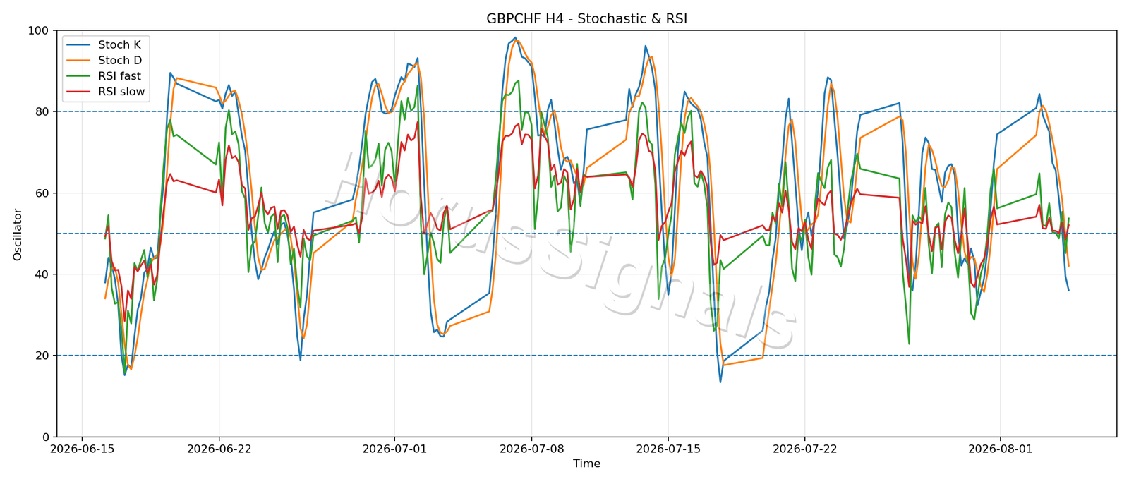GBPCHF H4 02 STOCH RSI