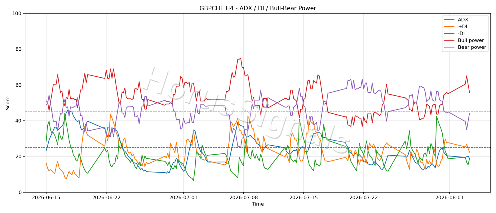 GBPCHF H4 03 ADX POWER
