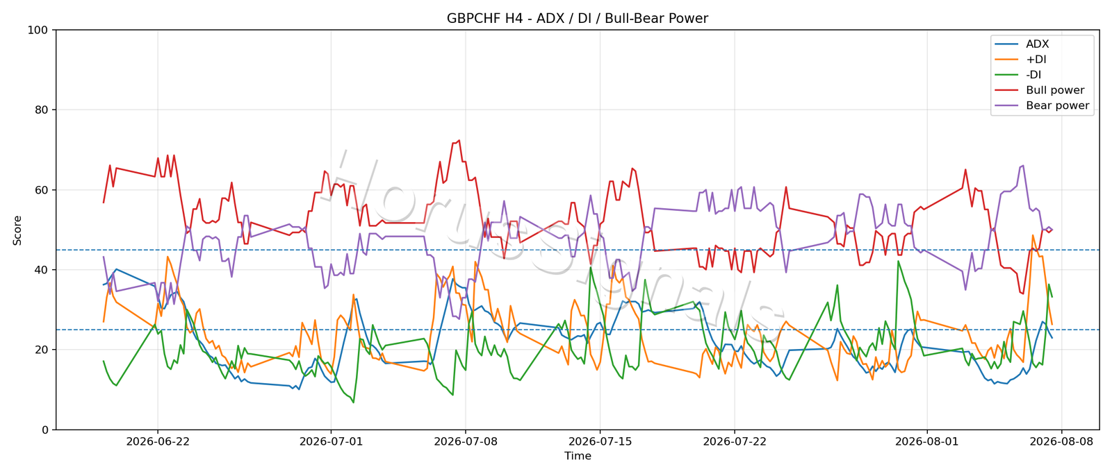 GBPCHF H4 03 ADX POWER
