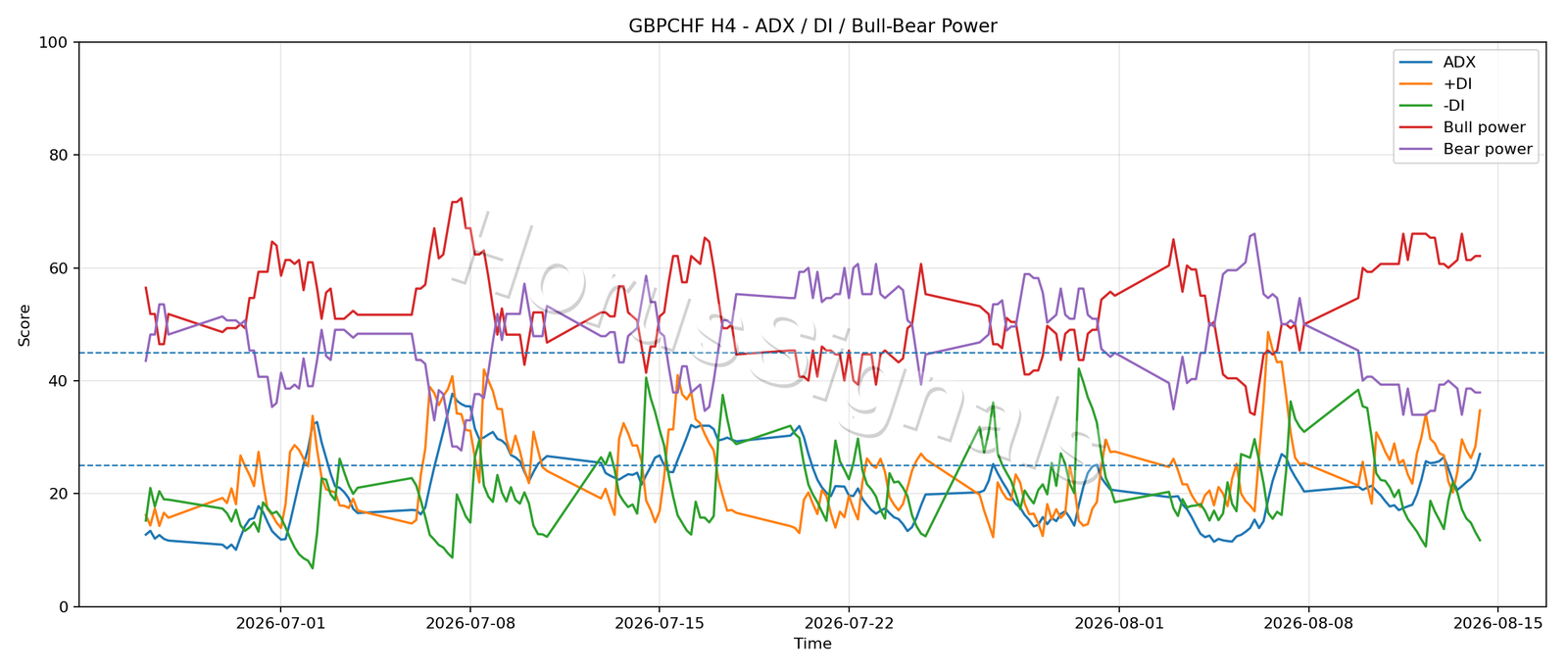 GBPCHF H4 03 ADX POWER