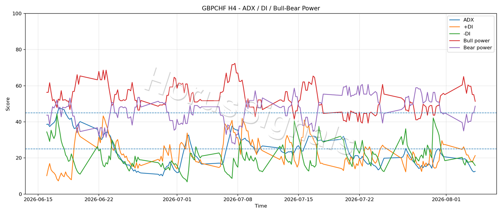 GBPCHF H4 03 ADX POWER