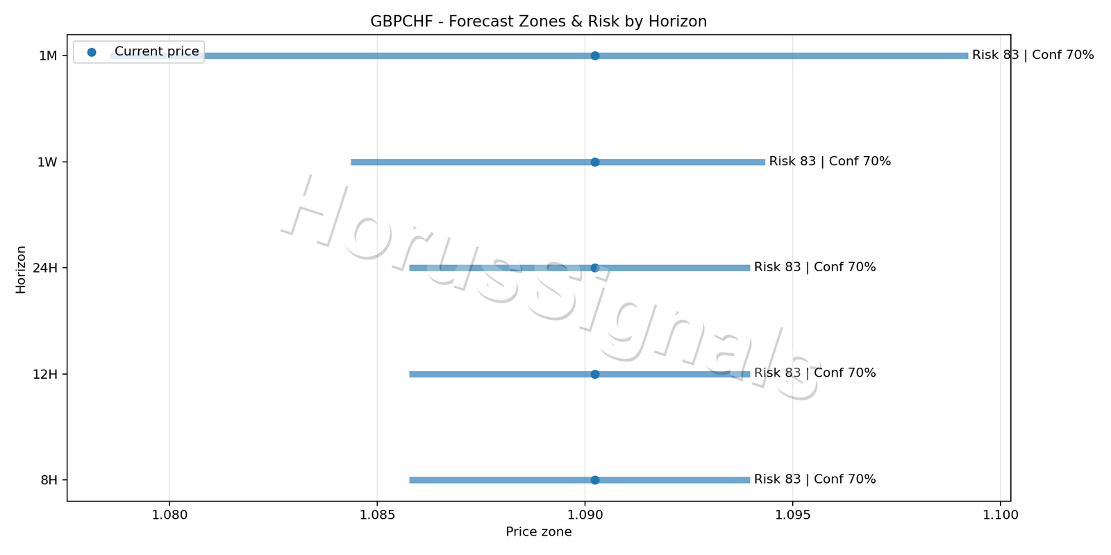 GBPCHF H4 04 FORECAST RISK