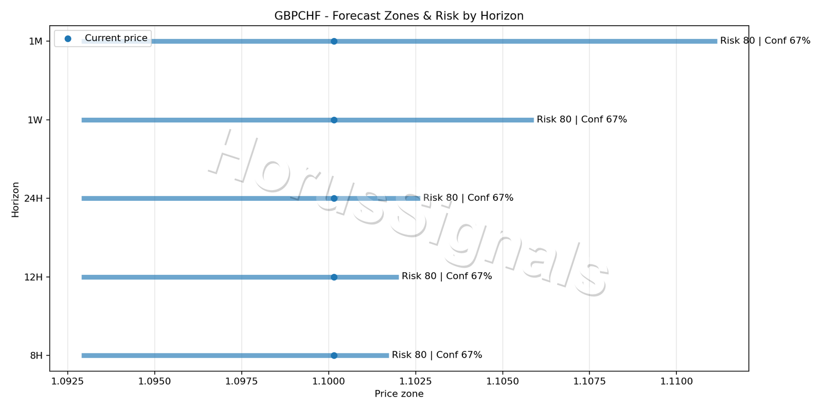 GBPCHF H4 04 FORECAST RISK