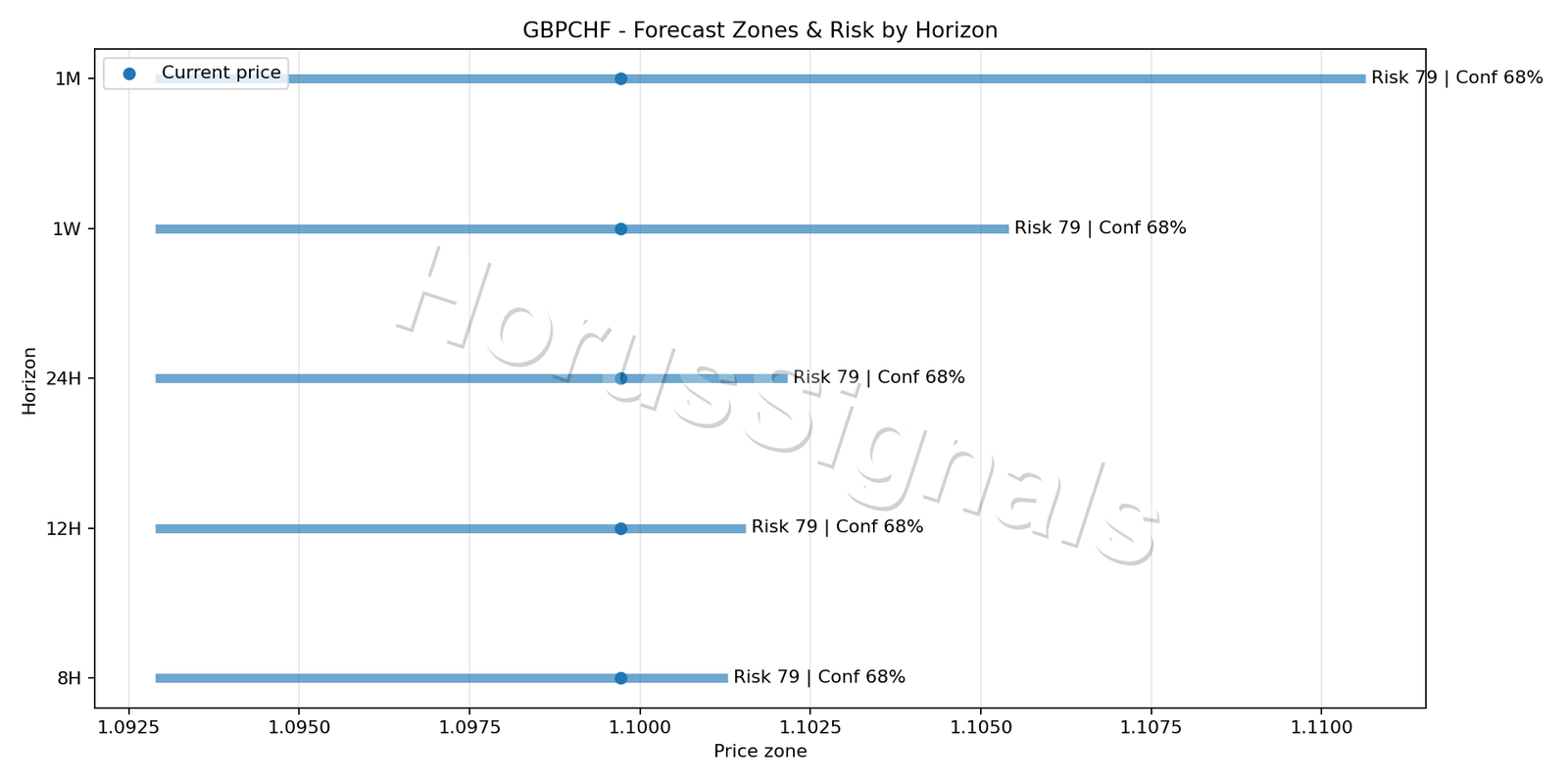 GBPCHF H4 04 FORECAST RISK