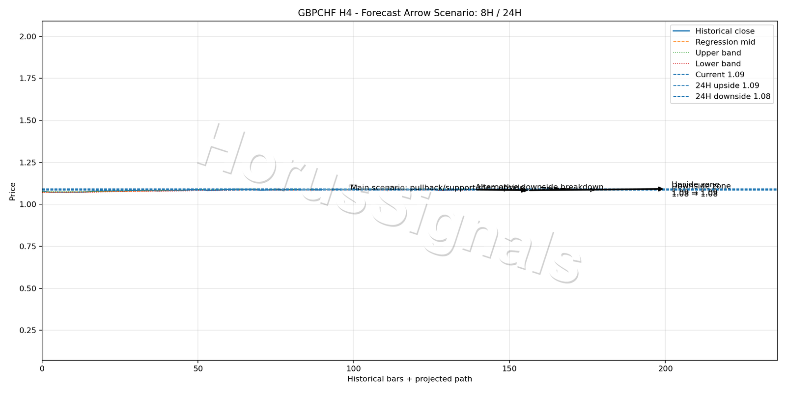 GBPCHF H4 05 FORECAST ARROW SCENARIO