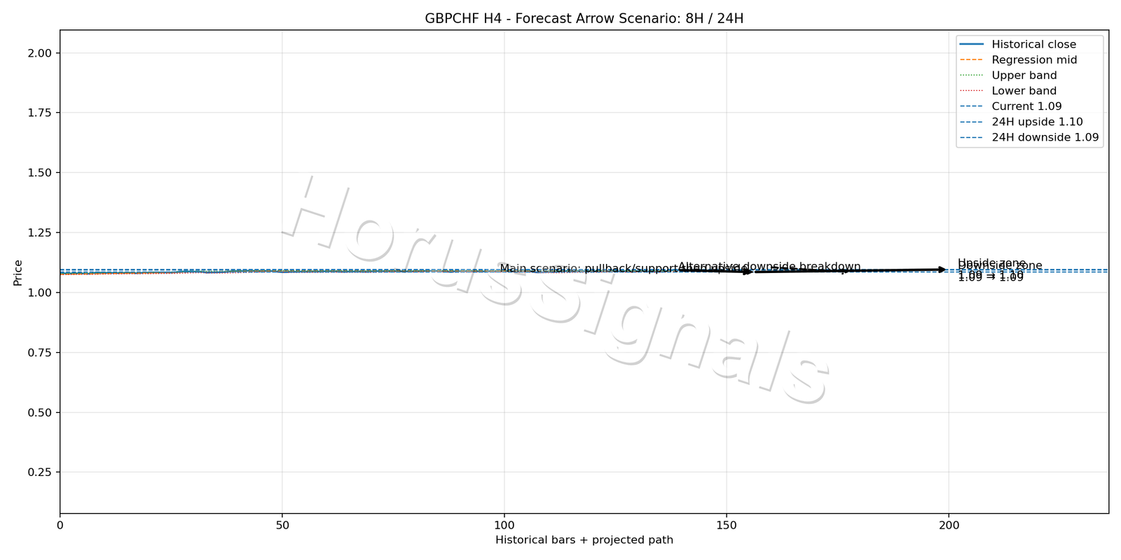 GBPCHF H4 05 FORECAST ARROW SCENARIO