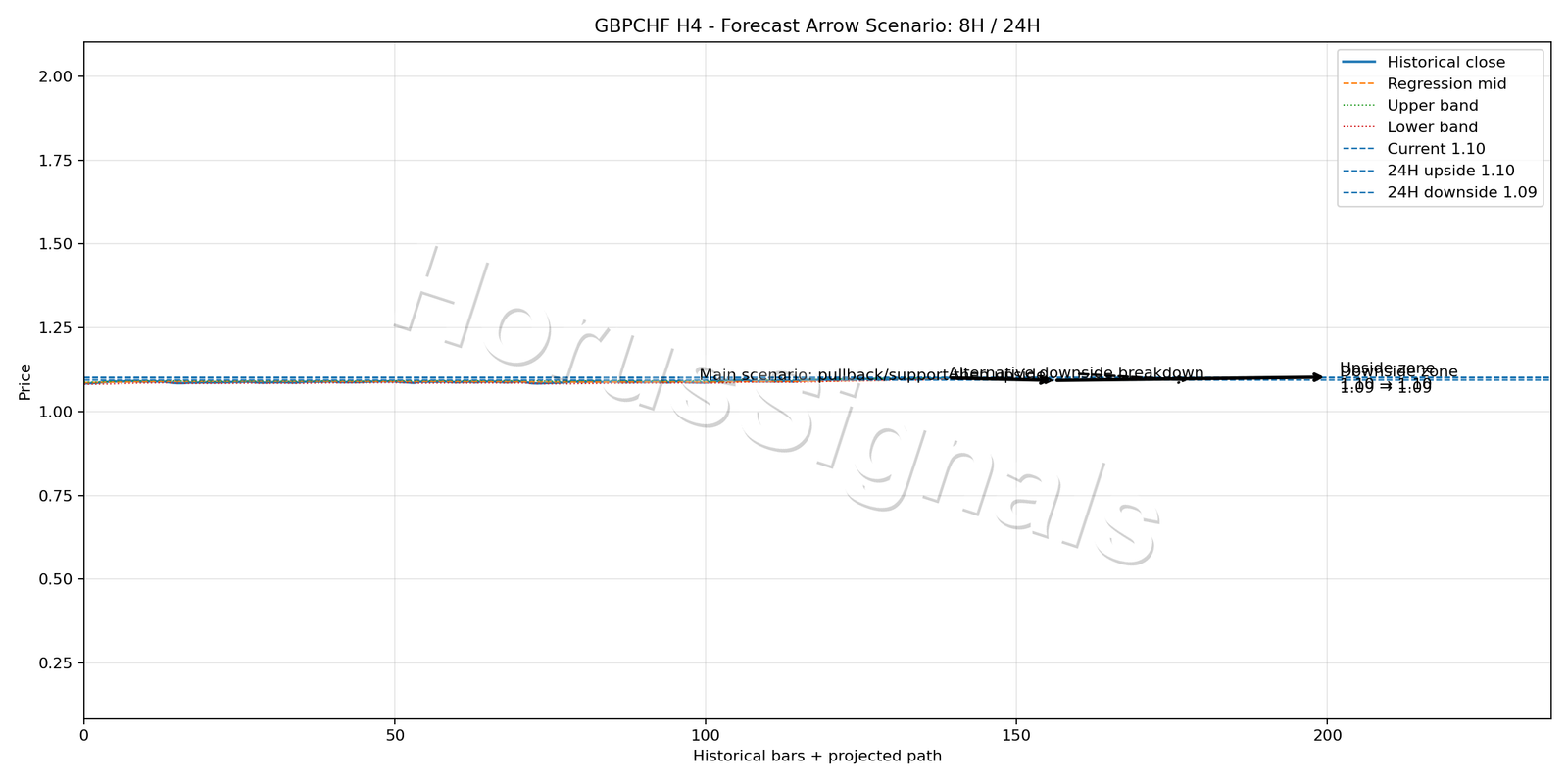 GBPCHF H4 05 FORECAST ARROW SCENARIO