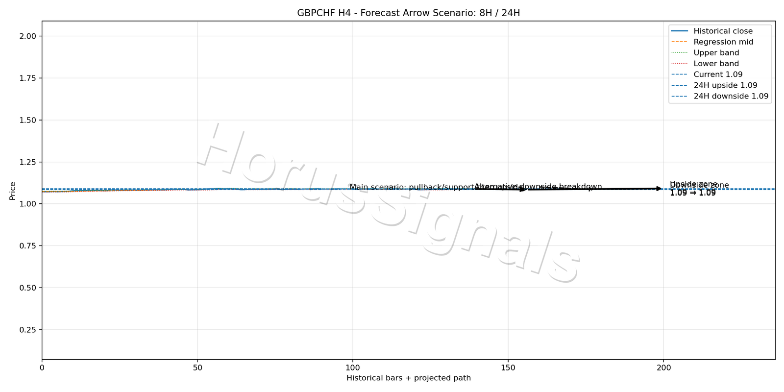 GBPCHF H4 05 FORECAST ARROW SCENARIO