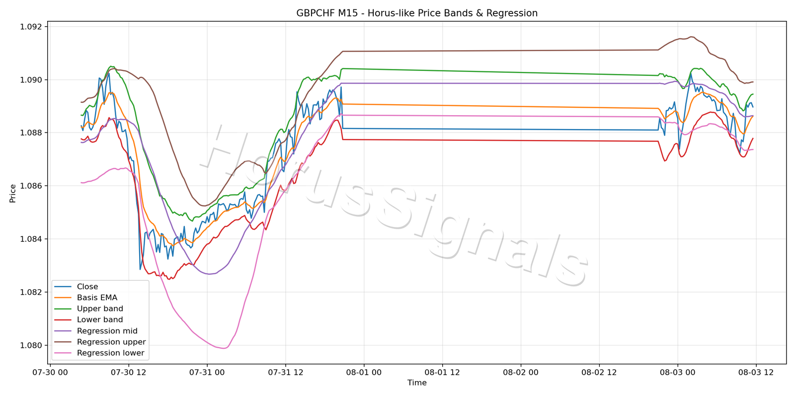 GBPCHF M15 01 PRICE BANDS REGRESSION