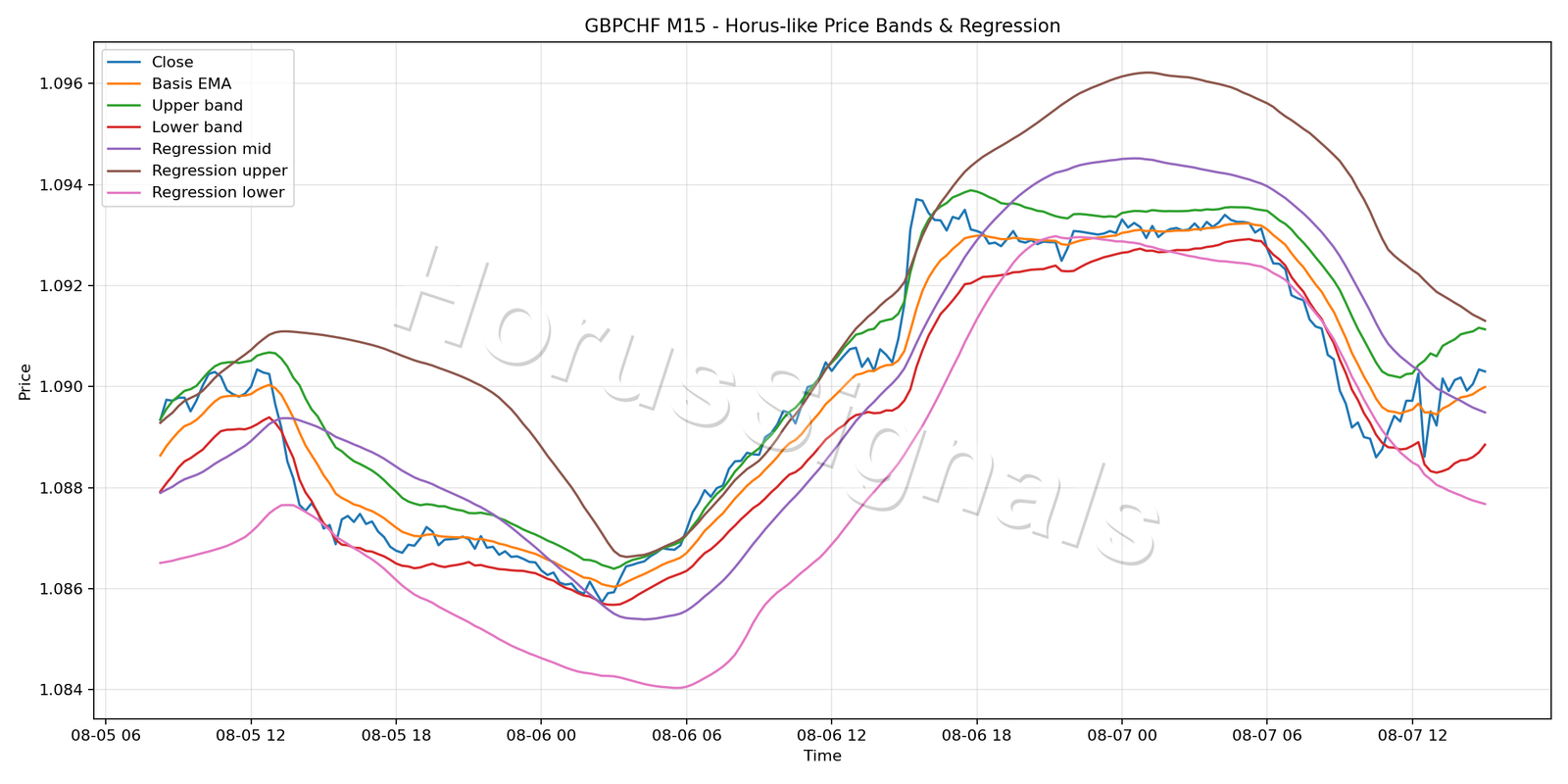 GBPCHF M15 01 PRICE BANDS REGRESSION