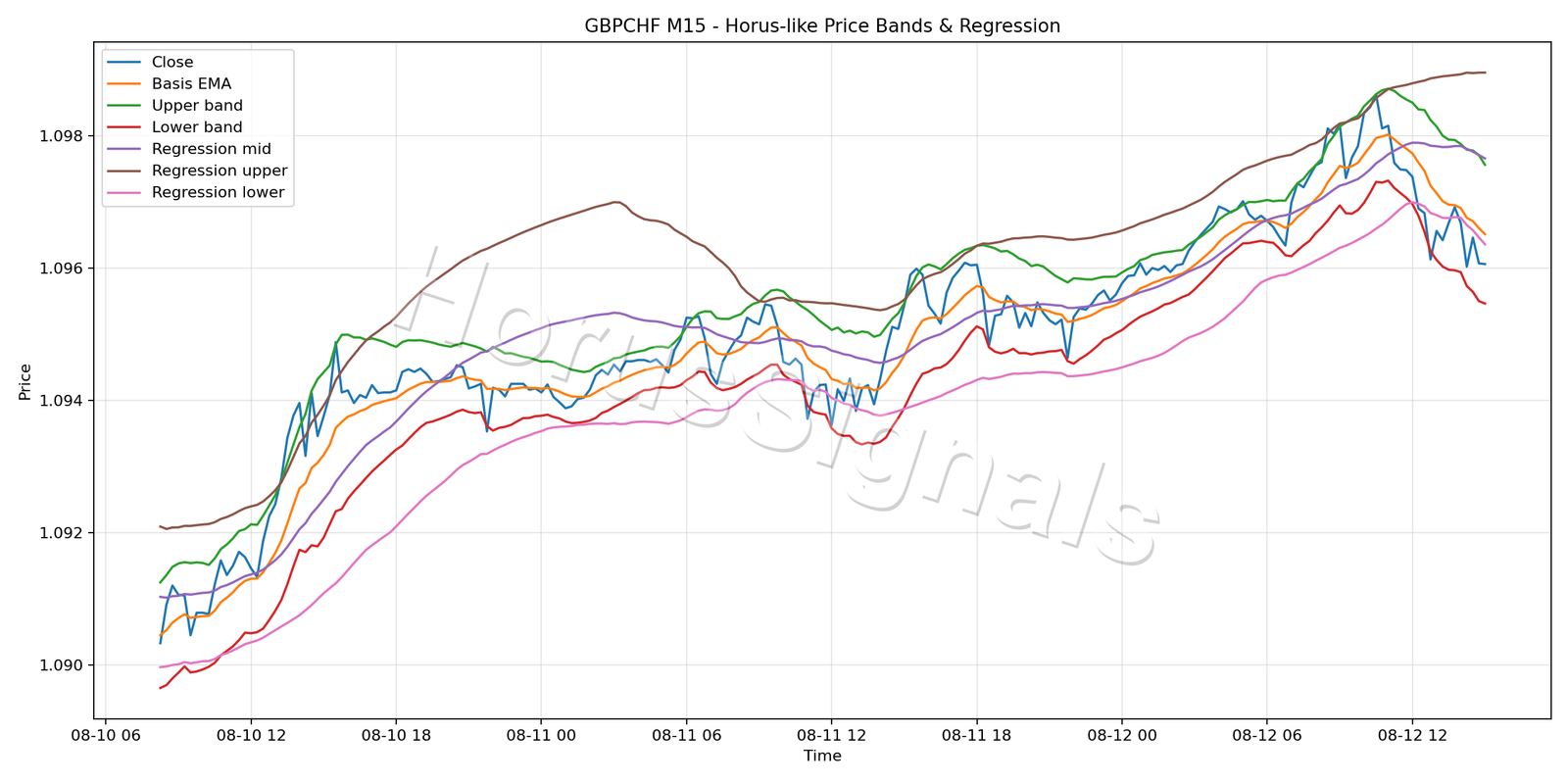 GBPCHF M15 01 PRICE BANDS REGRESSION