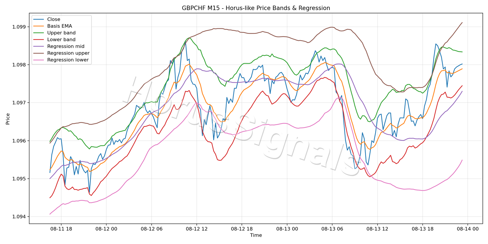 GBPCHF M15 01 PRICE BANDS REGRESSION