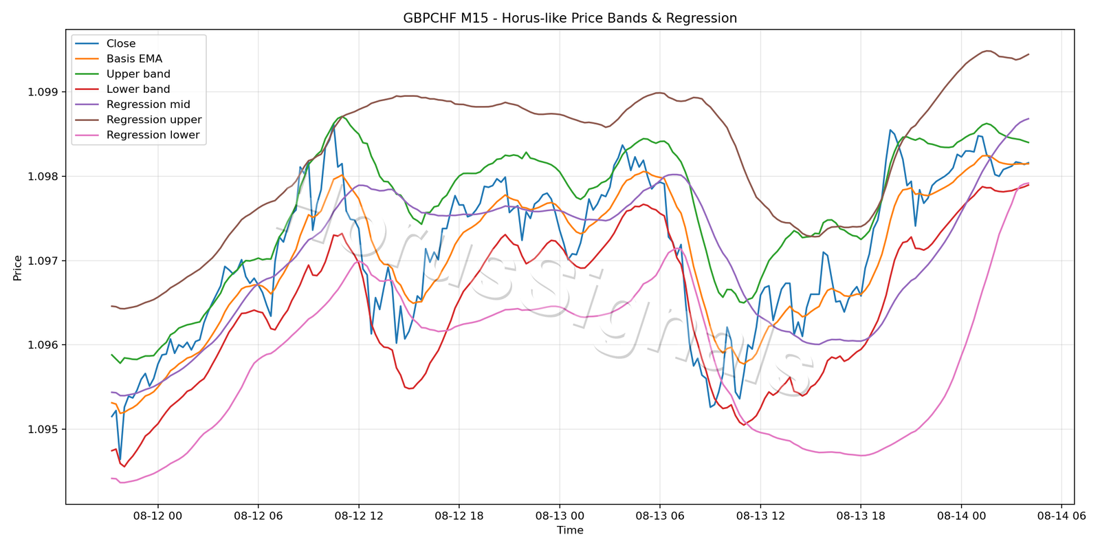 GBPCHF M15 01 PRICE BANDS REGRESSION