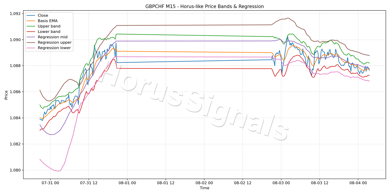 GBPCHF M15 01 PRICE BANDS REGRESSION