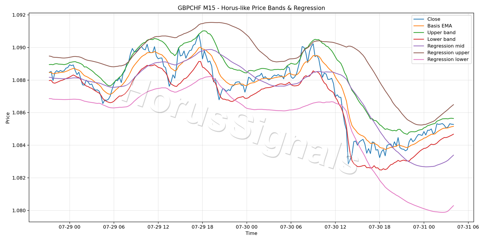 GBPCHF M15 01 PRICE BANDS REGRESSION
