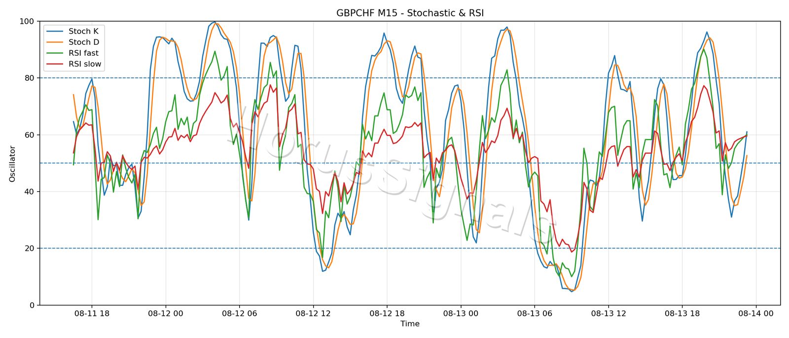 GBPCHF M15 02 STOCH RSI