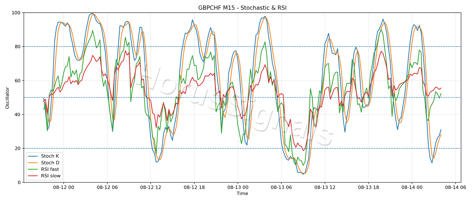 GBPCHF M15 02 STOCH RSI