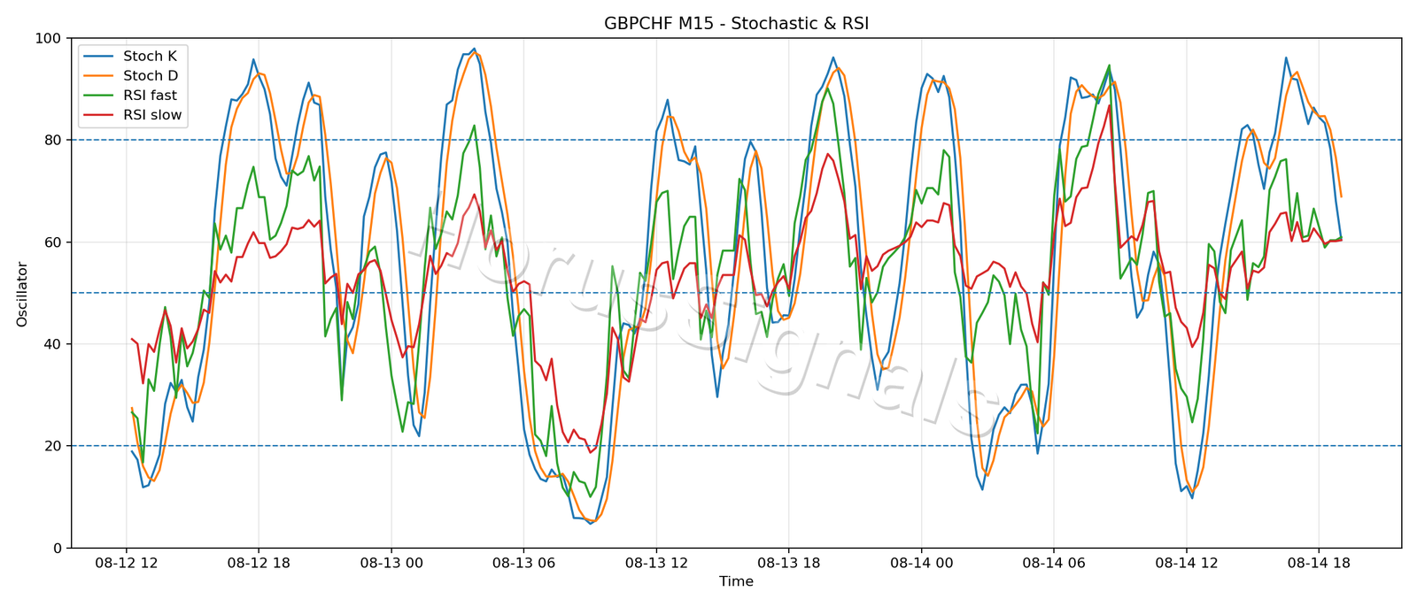 GBPCHF M15 02 STOCH RSI