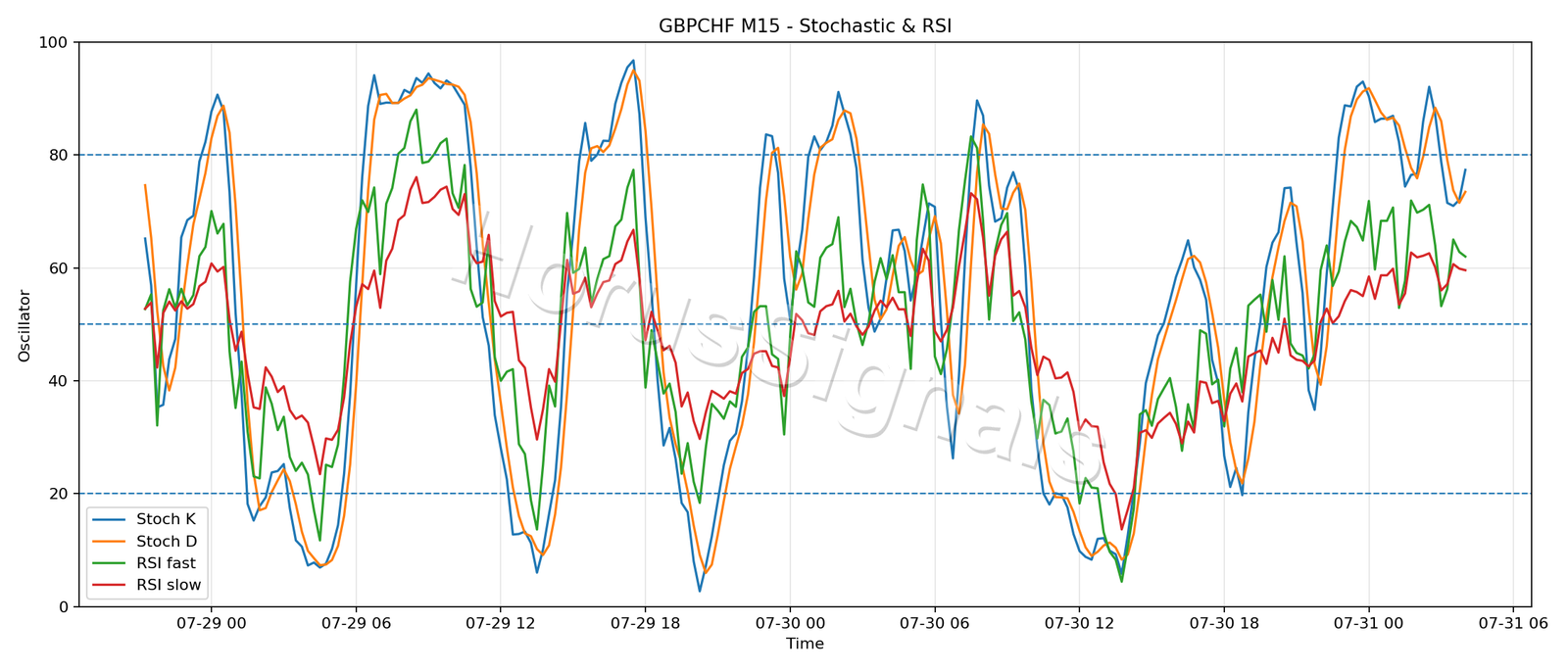 GBPCHF M15 02 STOCH RSI