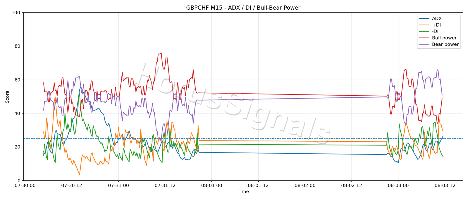 GBPCHF M15 03 ADX POWER