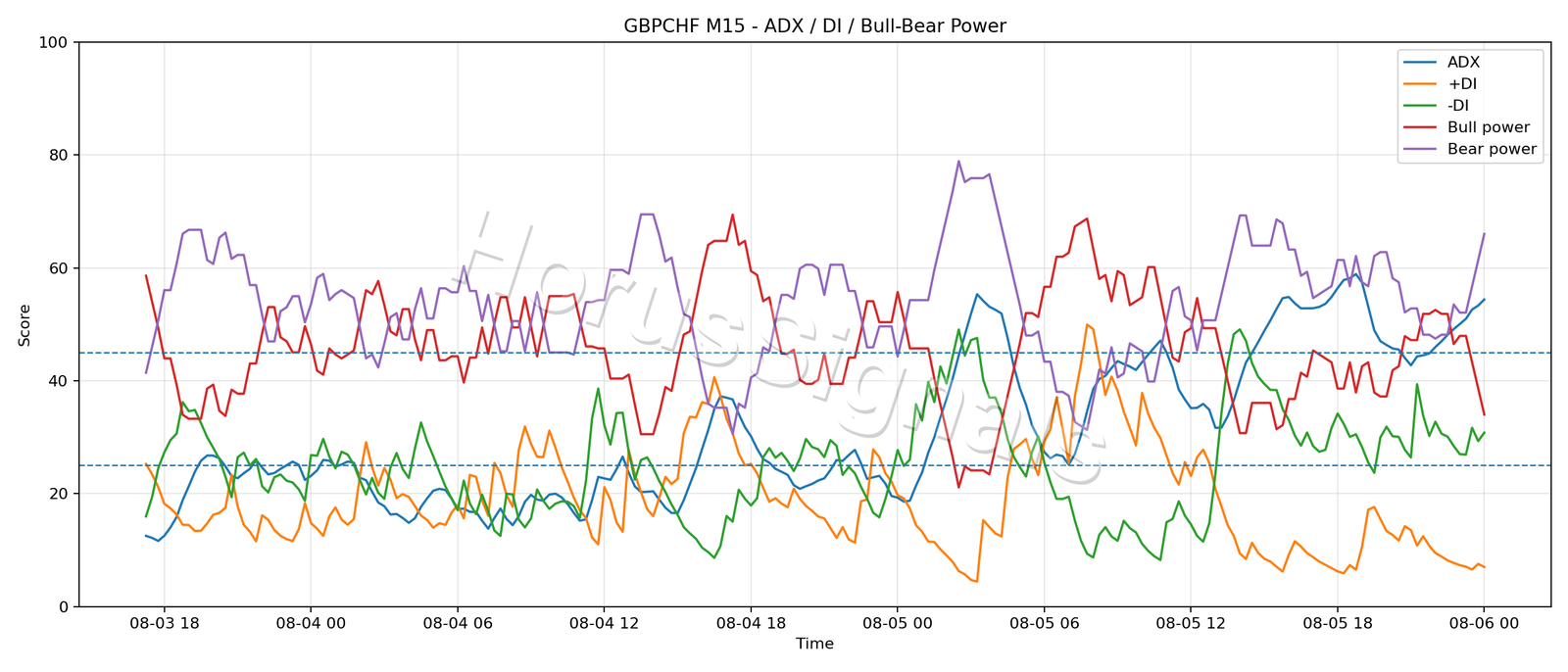GBPCHF M15 03 ADX POWER