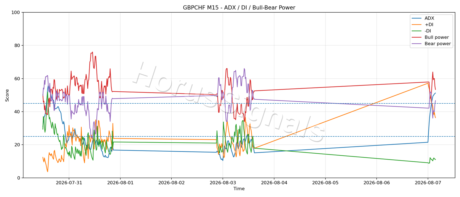 GBPCHF M15 03 ADX POWER