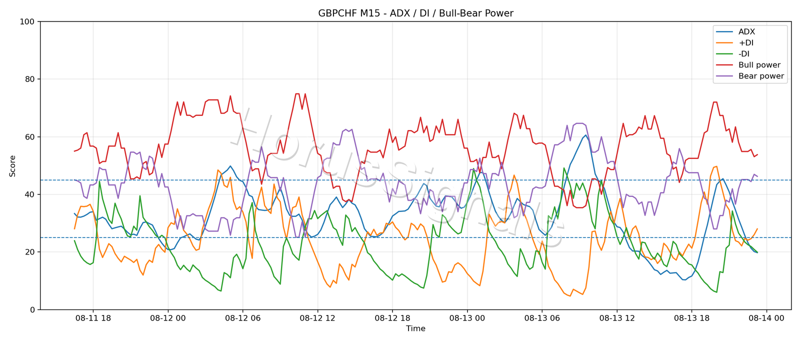 GBPCHF M15 03 ADX POWER