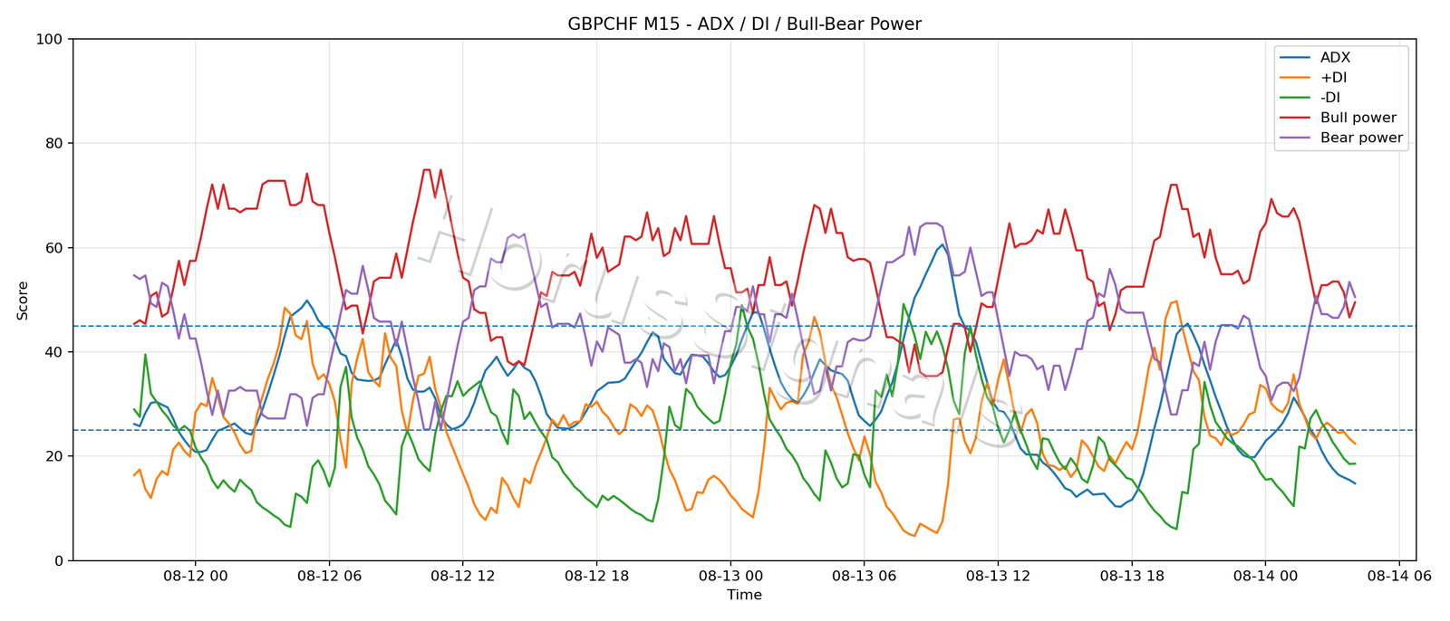 GBPCHF M15 03 ADX POWER