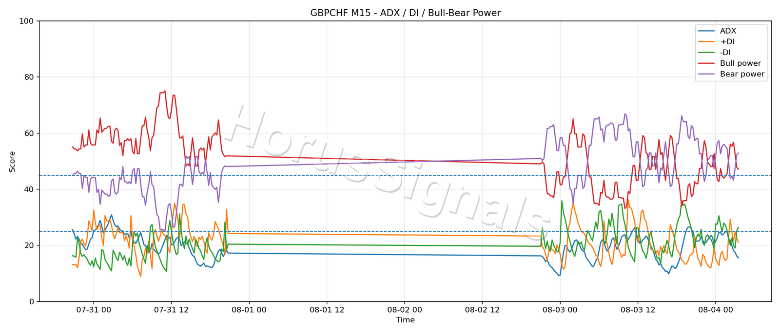GBPCHF M15 03 ADX POWER