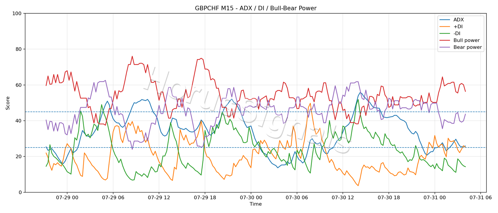 GBPCHF M15 03 ADX POWER