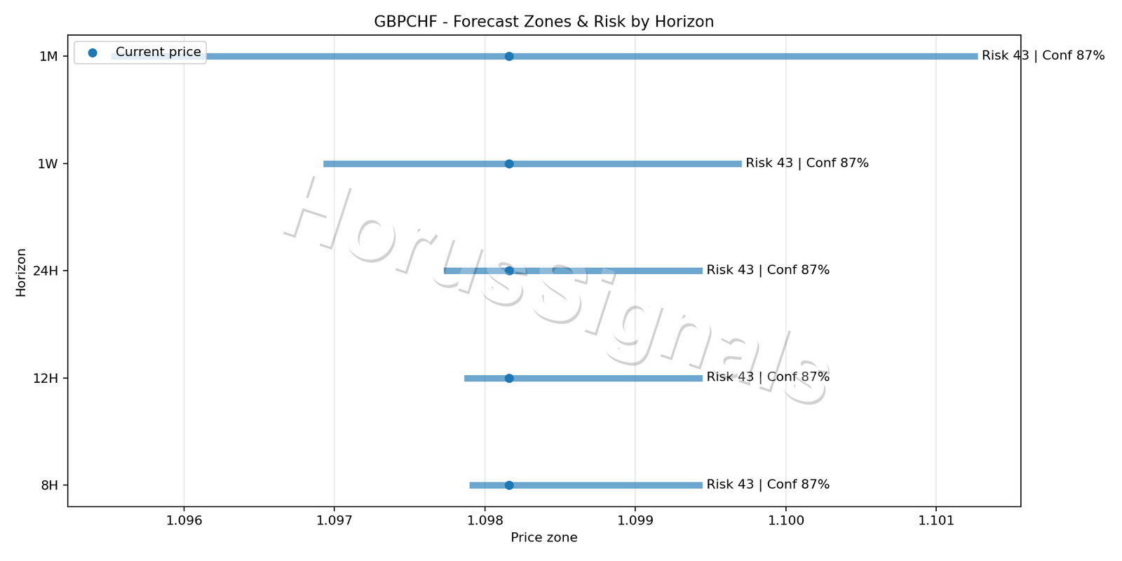 GBPCHF M15 04 FORECAST RISK