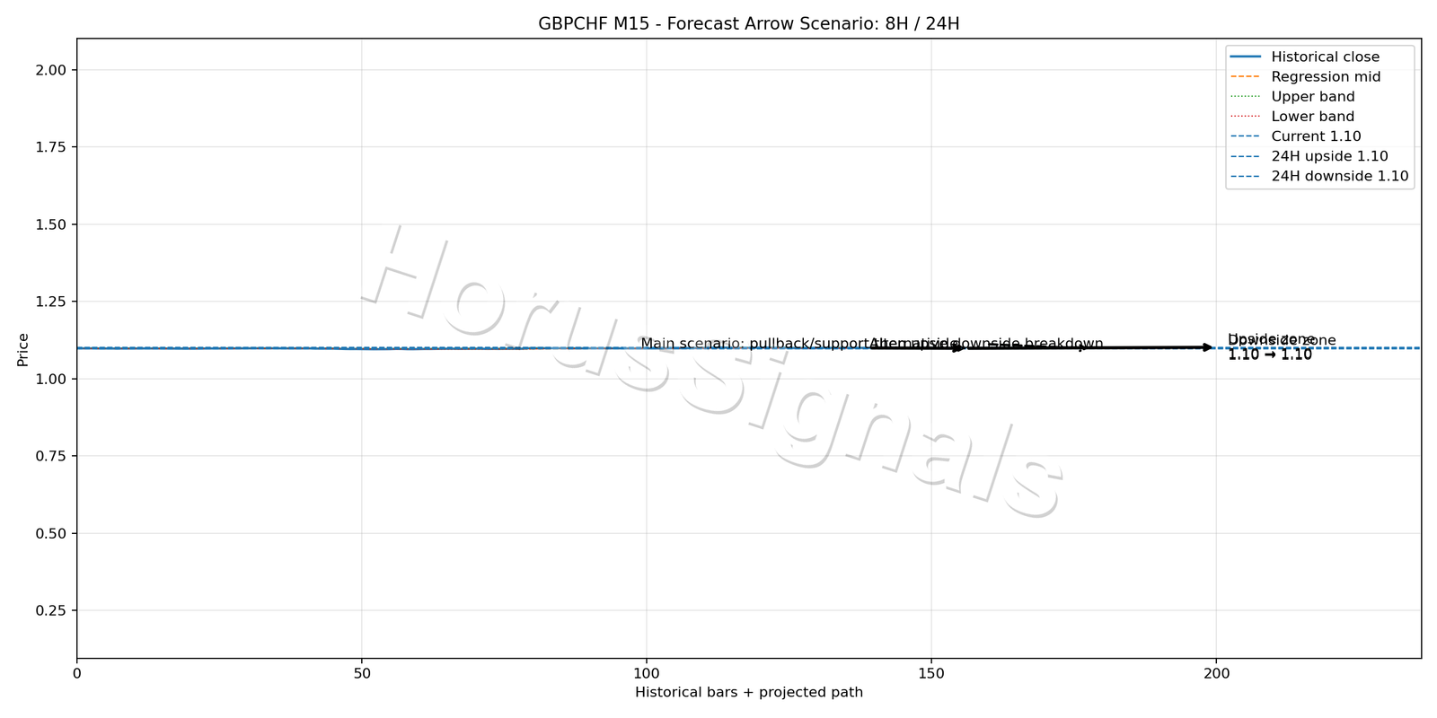 GBPCHF M15 05 FORECAST ARROW SCENARIO