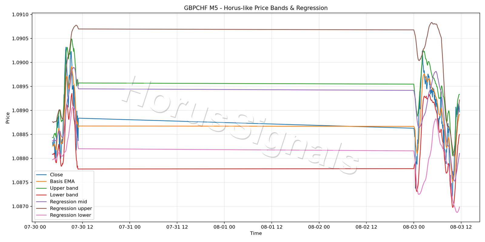 GBPCHF M5 01 PRICE BANDS REGRESSION