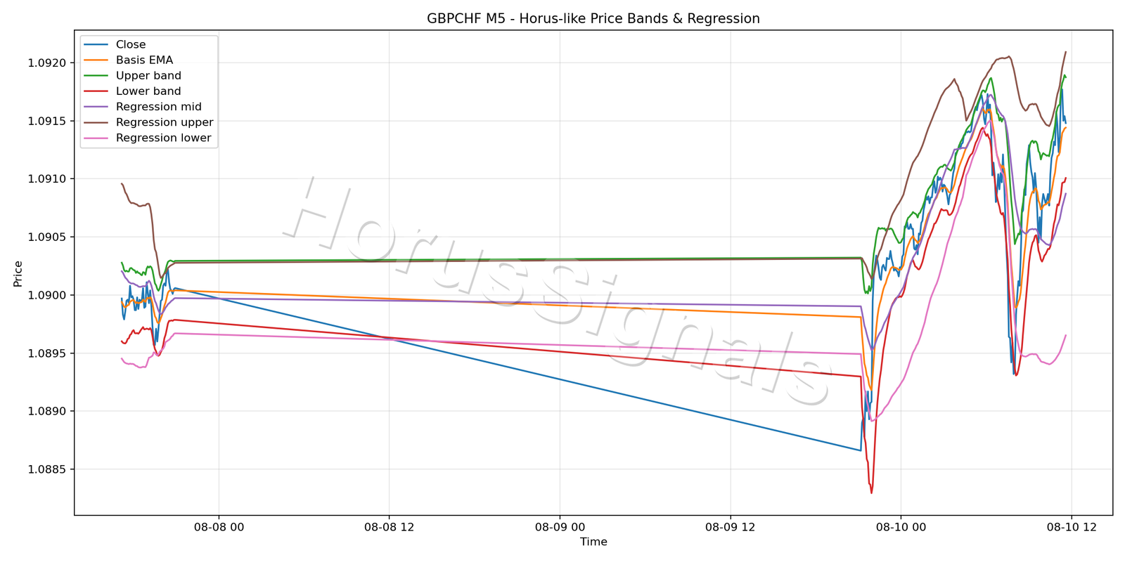GBPCHF M5 01 PRICE BANDS REGRESSION