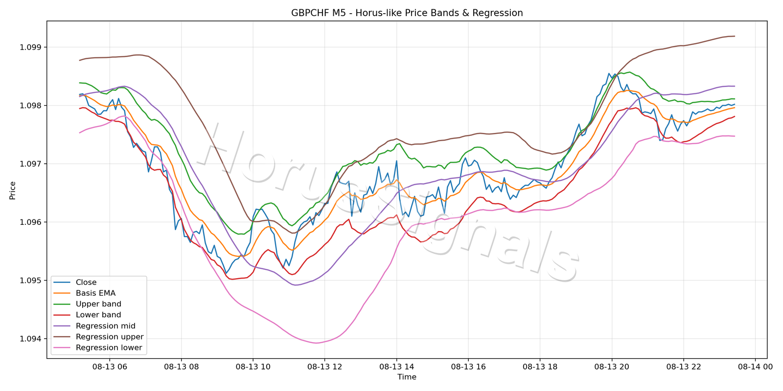 GBPCHF M5 01 PRICE BANDS REGRESSION