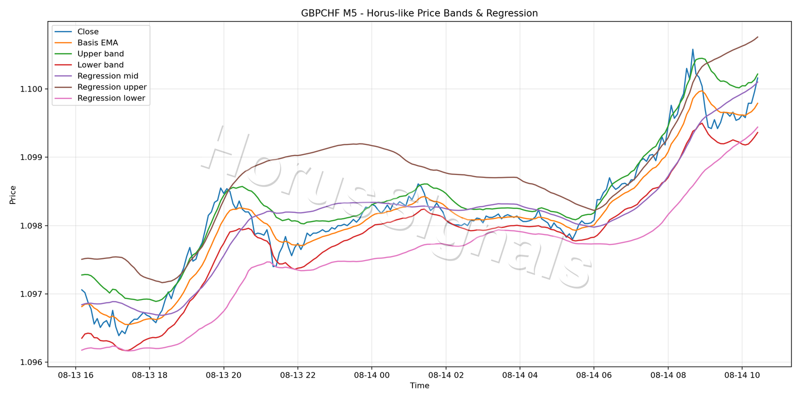 GBPCHF M5 01 PRICE BANDS REGRESSION