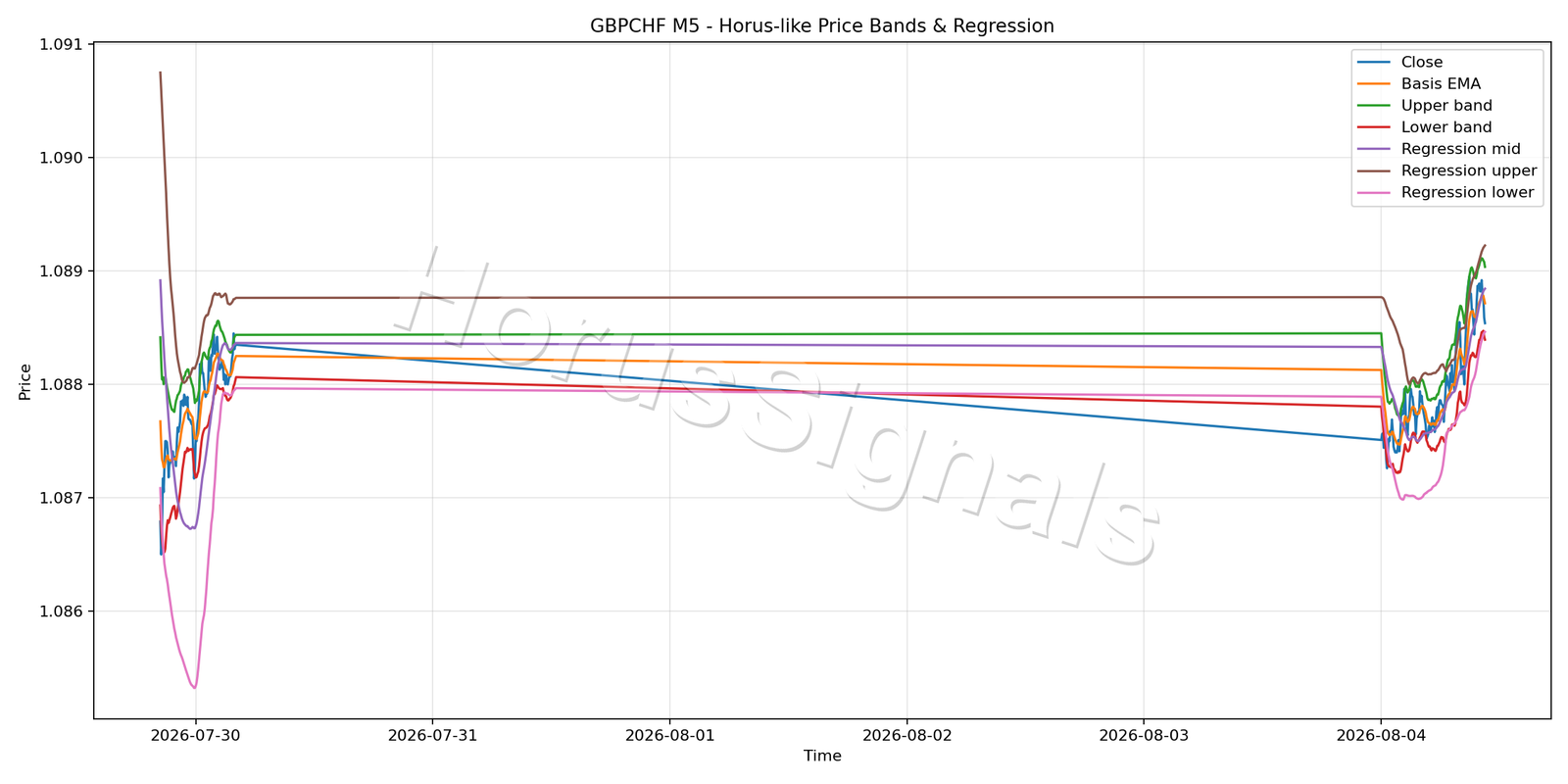 GBPCHF M5 01 PRICE BANDS REGRESSION