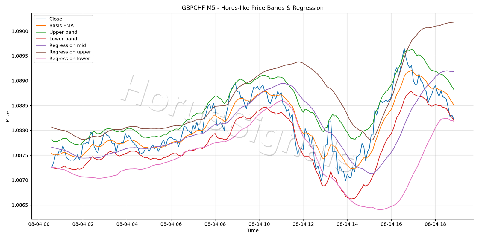 GBPCHF M5 01 PRICE BANDS REGRESSION