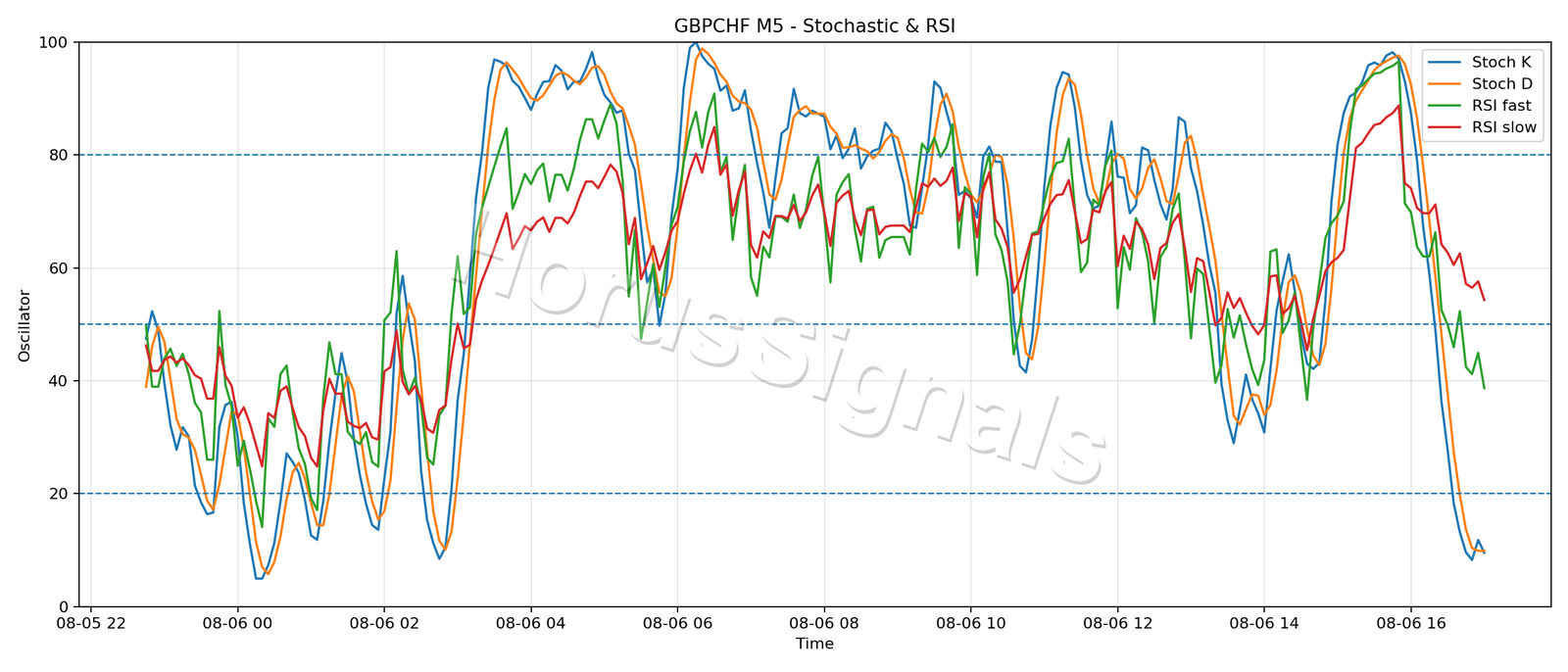 GBPCHF M5 02 STOCH RSI
