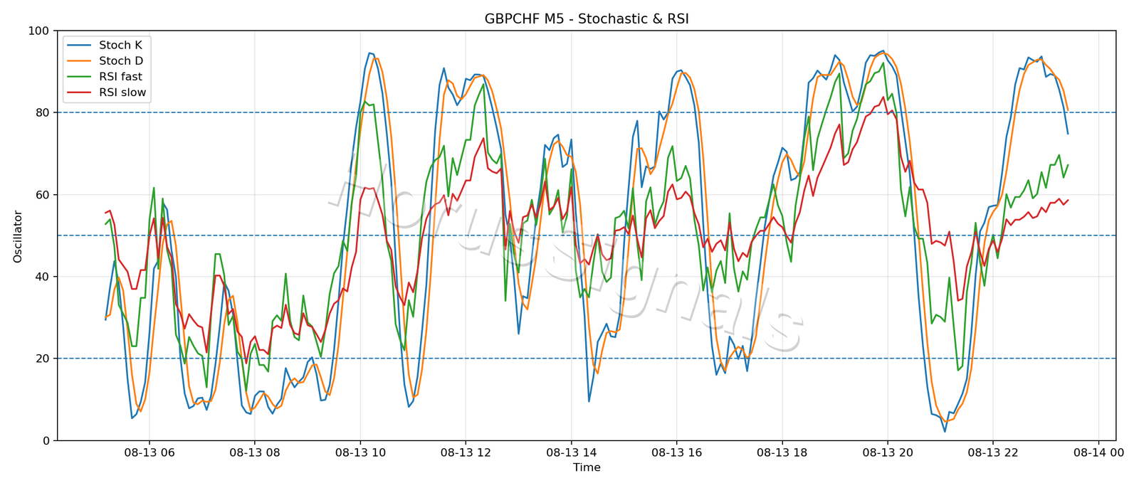 GBPCHF M5 02 STOCH RSI