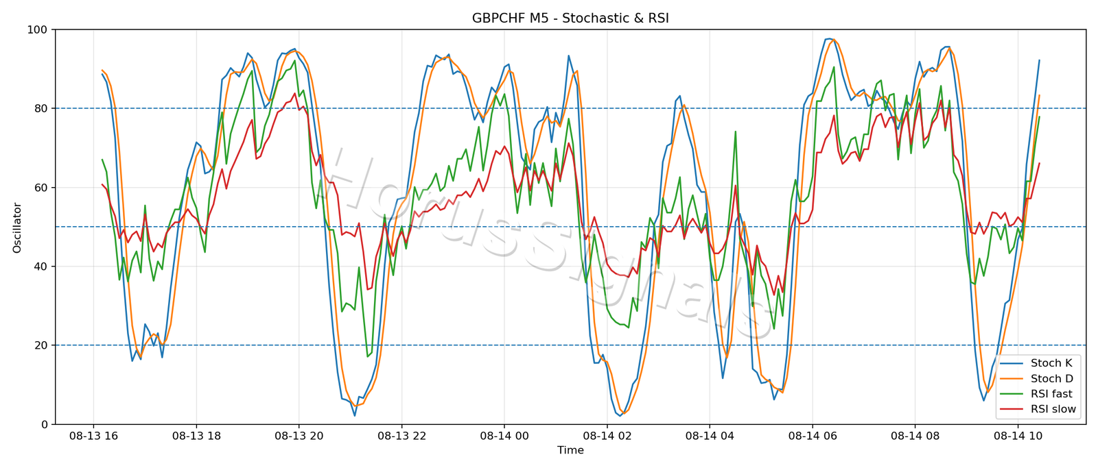 GBPCHF M5 02 STOCH RSI