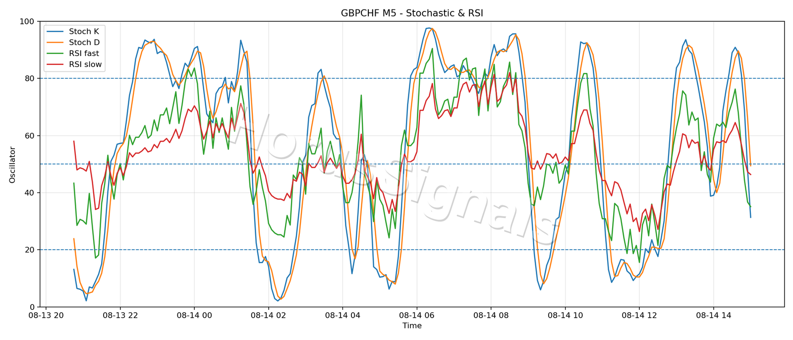 GBPCHF M5 02 STOCH RSI