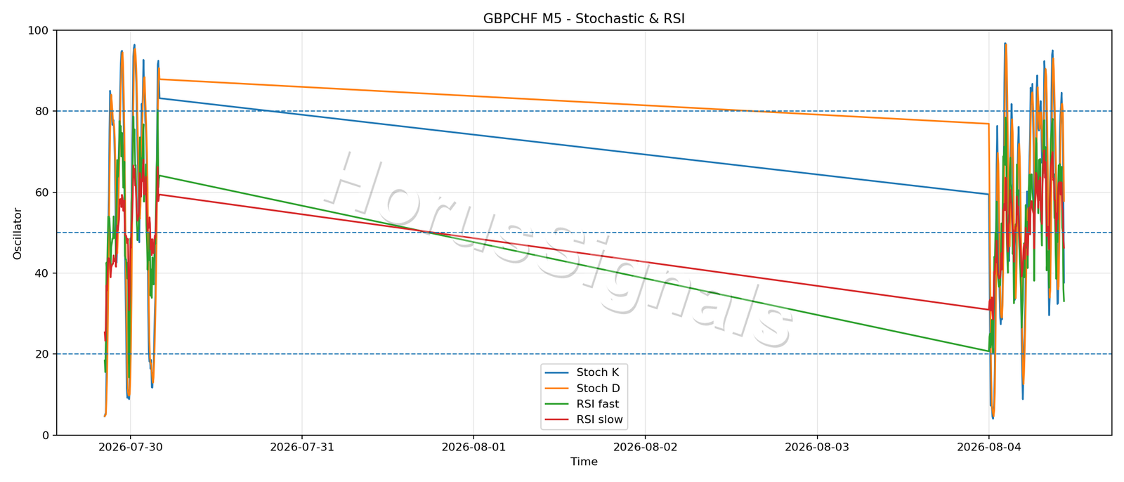 GBPCHF M5 02 STOCH RSI