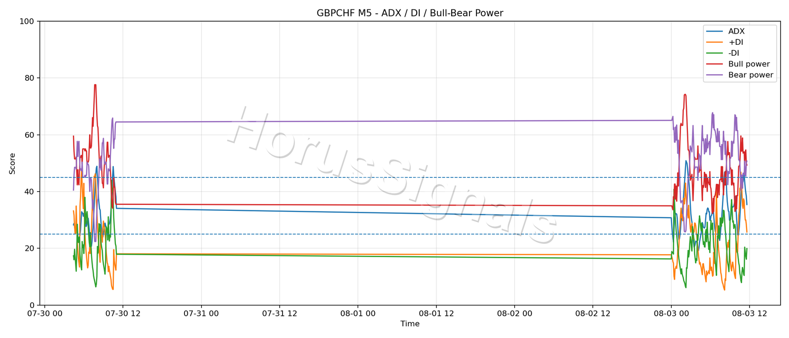 GBPCHF M5 03 ADX POWER