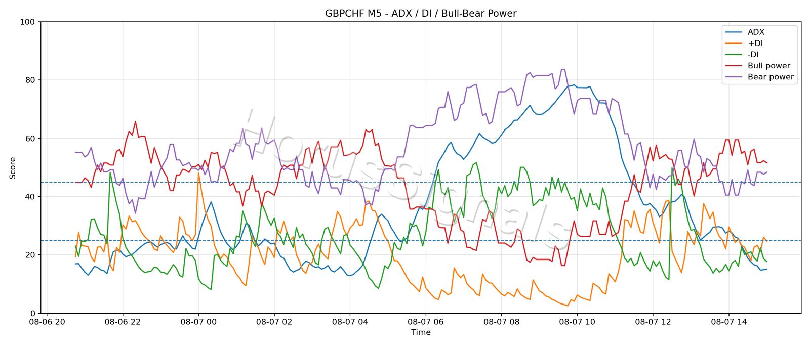 GBPCHF M5 03 ADX POWER
