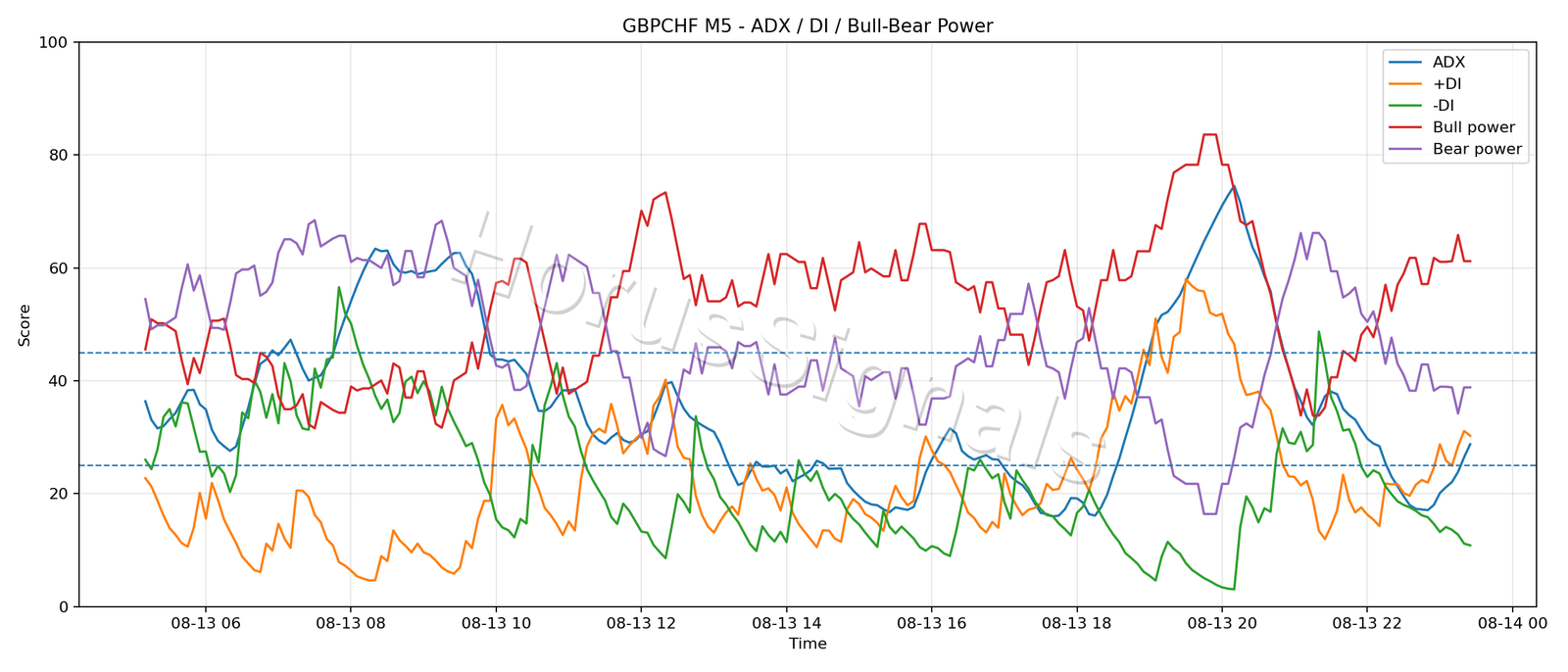 GBPCHF M5 03 ADX POWER