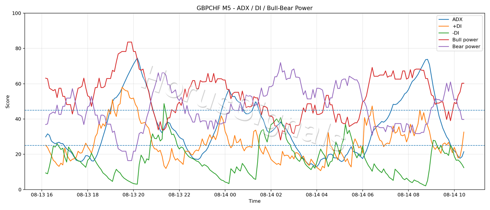GBPCHF M5 03 ADX POWER