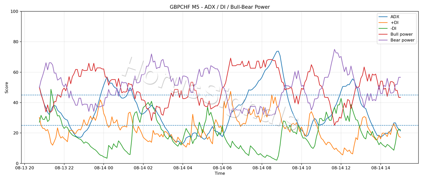 GBPCHF M5 03 ADX POWER